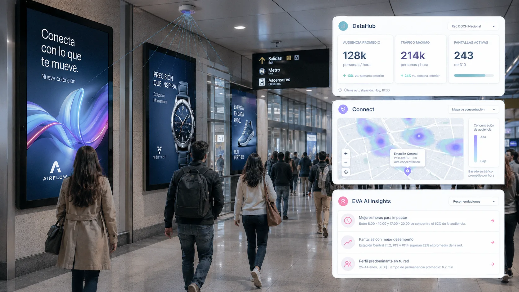 Simulación de un corredor de estación con pantallas digitales, un punto de medición en el techo y tres tarjetas superpuestas: los indicadores de red de DataHub, el mapa de concentración de audiencia de Connect y las recomendaciones de EVA AI Insights