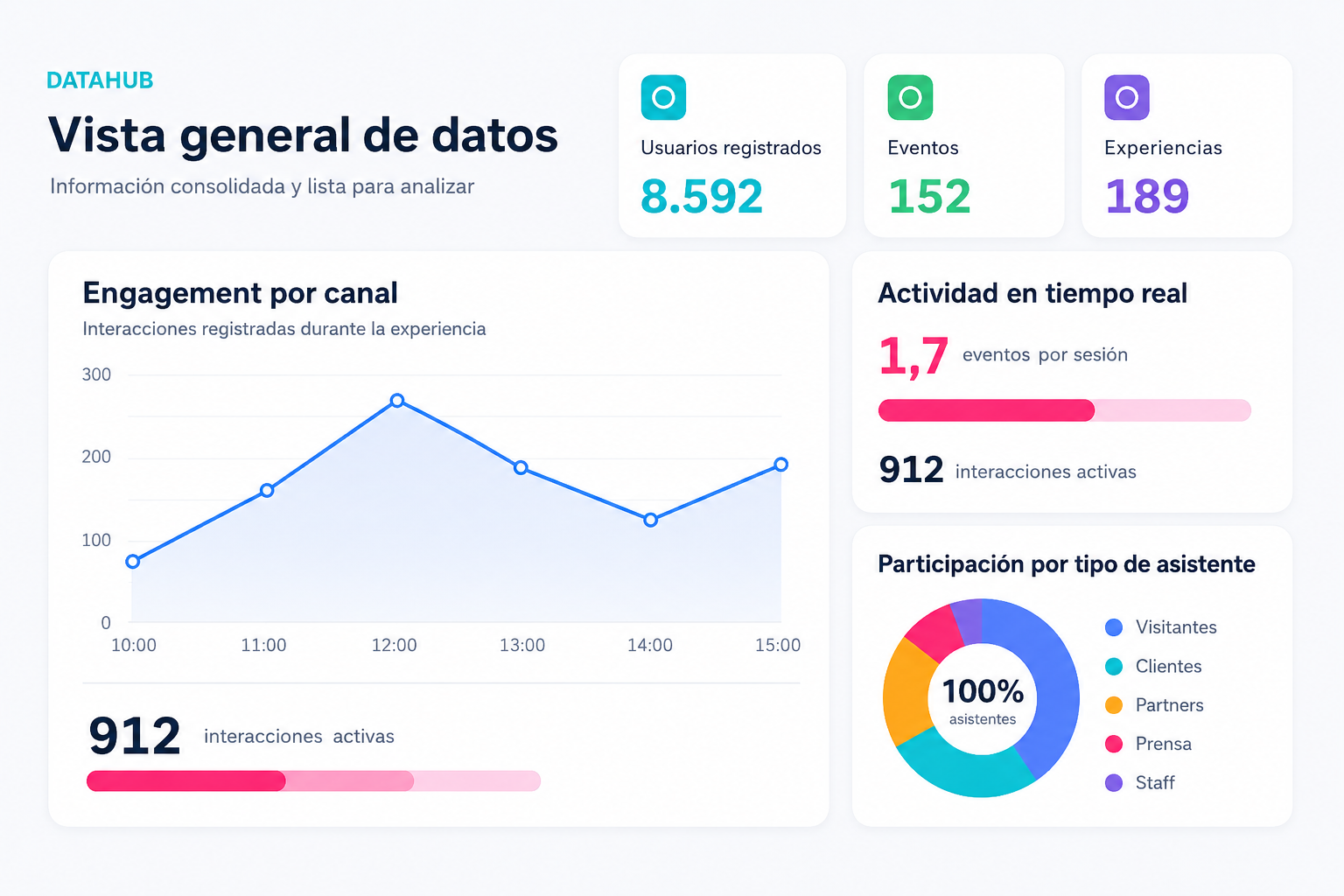 Plataforma DataHub — tablero de conexiones