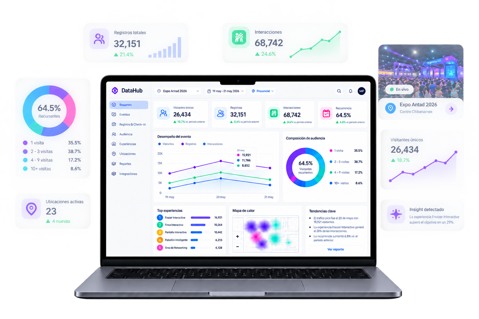Tablero de DataHub en un portátil, con tarjetas de visitantes únicos, registros, interacciones y recurrencia de Expo Antad 2026