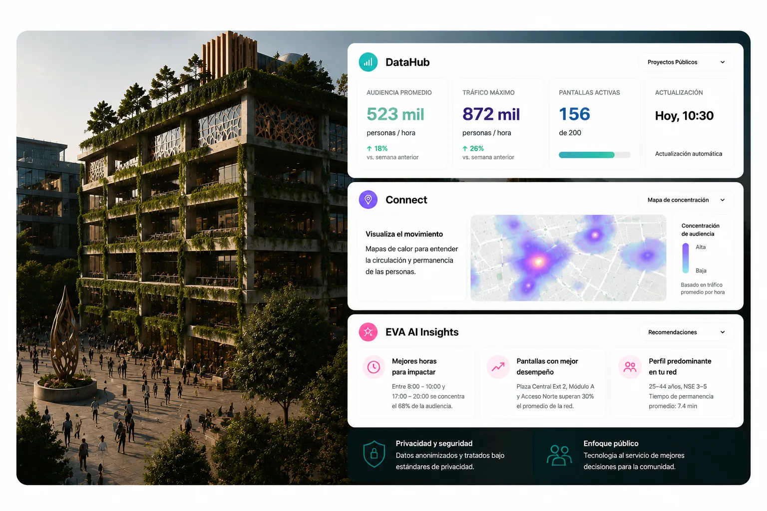 Simulación de la medición en un espacio público: plaza con edificio de fachada vegetal y, al lado, el resumen de DataHub, el mapa de concentración de Connect y las recomendaciones de EVA AI Insights